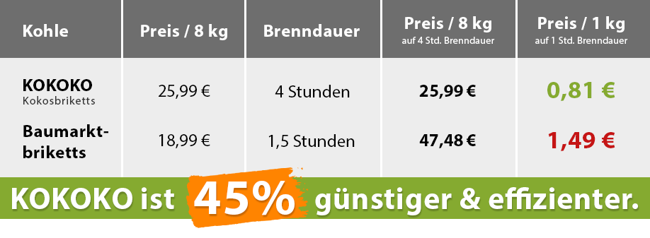 Preisvergleich_kokoko_kokokobriketts_günstiger_effizienter_DO-auf-Brenndauer